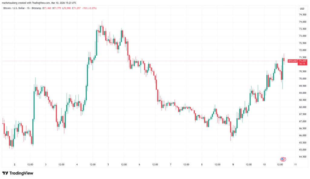 ¡Bitcoin se dispara a USD 71.5K y los bajistas ya afilan las garras, según los expertos!