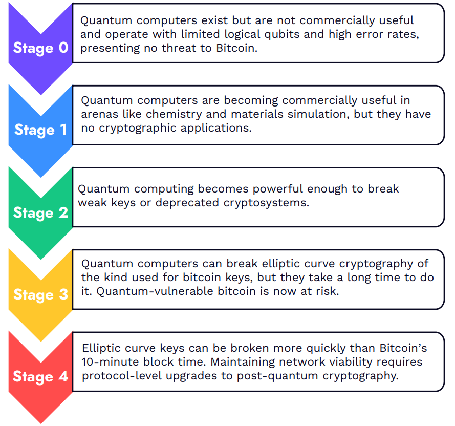 ¡Alerta Bitcoin! Ark Invest advierte que ¡un tercio de las criptos podría desaparecer por culpa de la amenaza cuántica!