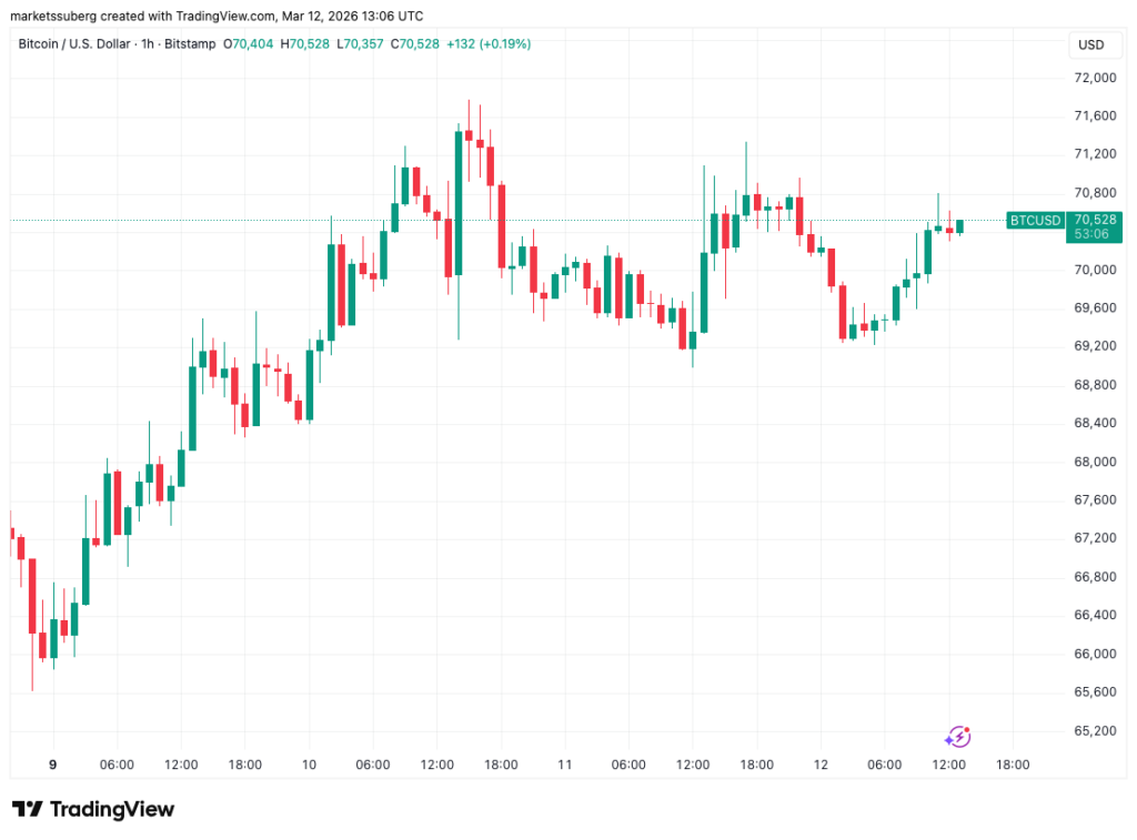 ¡Los datos de empleo en EE.UU. tienen a Bitcoin atrapado en los $70,000 y no lo dejan despegar! 🚀💸