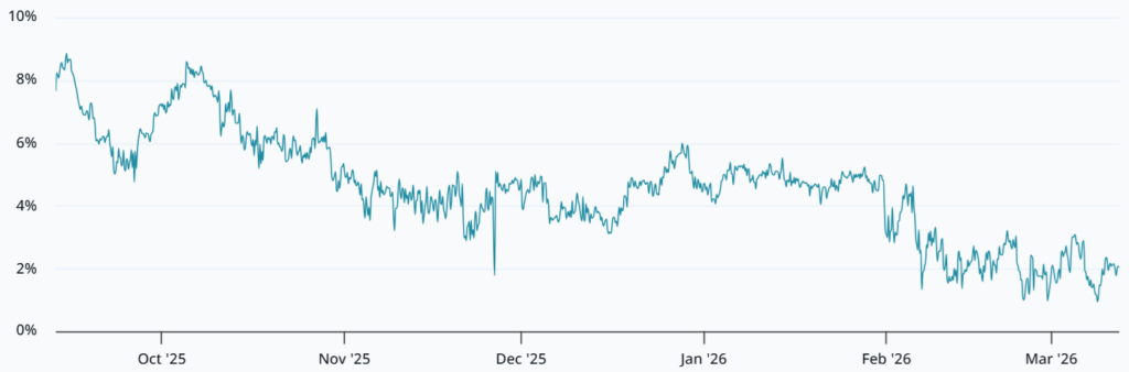 ¡Alerta roja en Bitcoin! La tasa de financiación se vuelve negativa… ¿Se están pasando los bajistas de valientes?