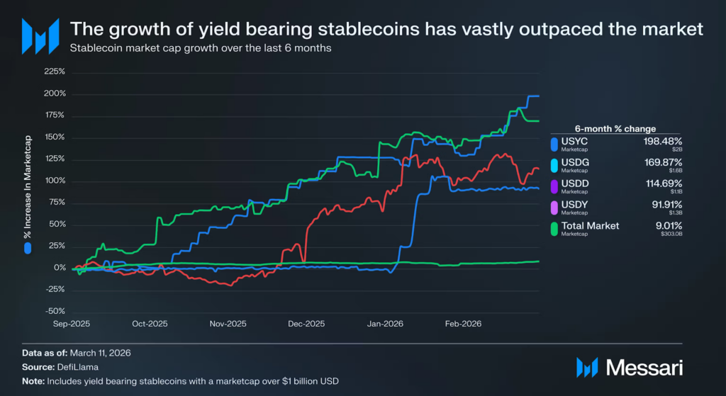 ¡Las Stablecoins que Pagan Intereses Explotan mientras Washington se Pelea por las Ganancias!