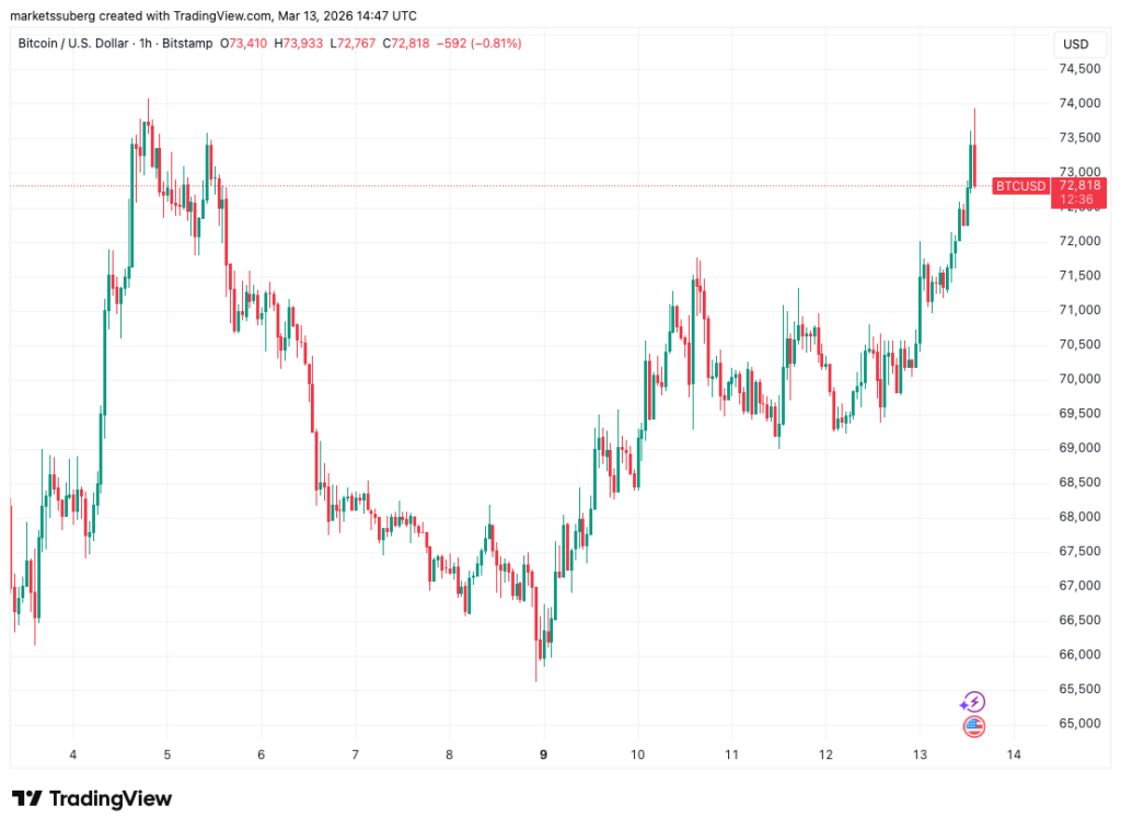 ¡Bitcoin no se rinde! ¿Logrará romper los 74.000 dólares esta vez? 🚀💸