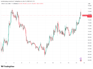 ¡Bitcoin no se rinde! ¿Logrará romper los 74.000 dólares esta vez? 🚀💸
