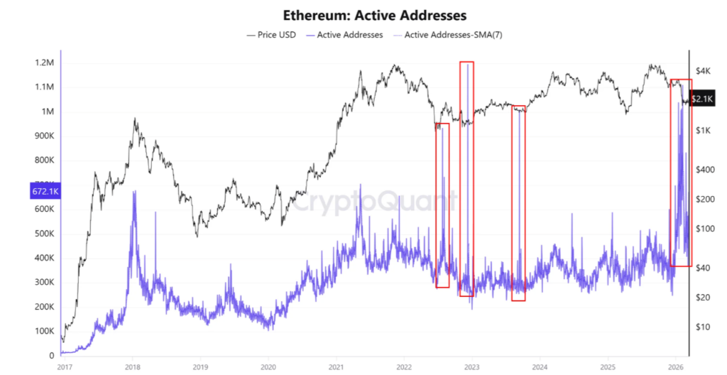 ¡Boom! Las billeteras de Ethereum explotaron un 30%: ¿será este el próximo cohete del precio de ETH? 🚀🔥