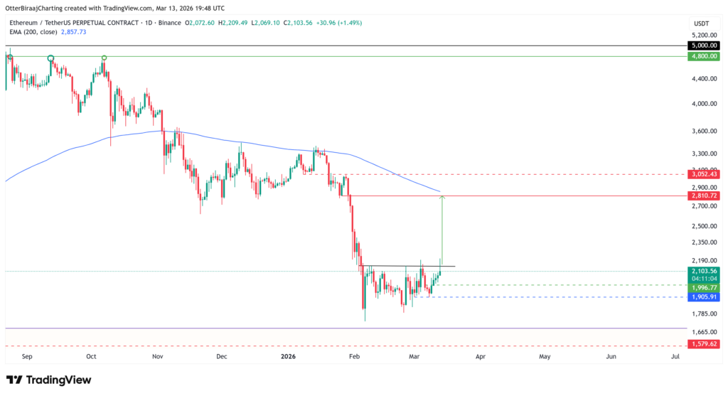 Criptomonedas, Ethereum, Mercados, Exchange de criptomonedas, Derivados, Derivados financieros, Análisis de precios, Futuros, Análisis de mercado, Seguimiento de altcoins, Precio de Ether