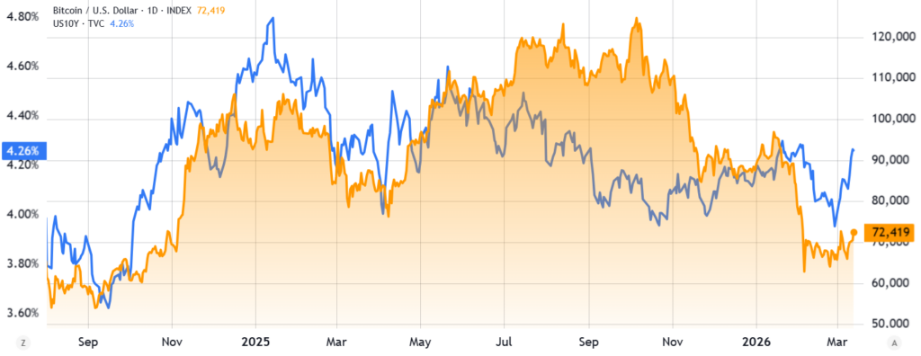 ¡Bitcoin roza los 74.000 dólares, pero ojo! El oso aún no se ha ido de la fiesta 🐻💥