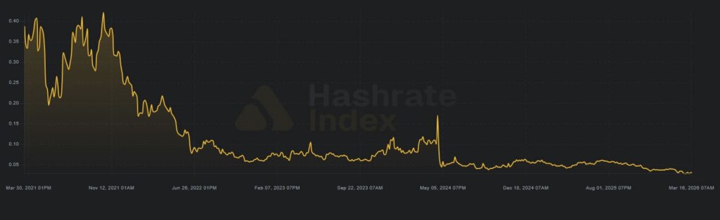 ¡Crisis en las minas de BTC! Mineras abandonan el oro digital y se suben al tren de la IA mientras el hash se desploma a niveles récord