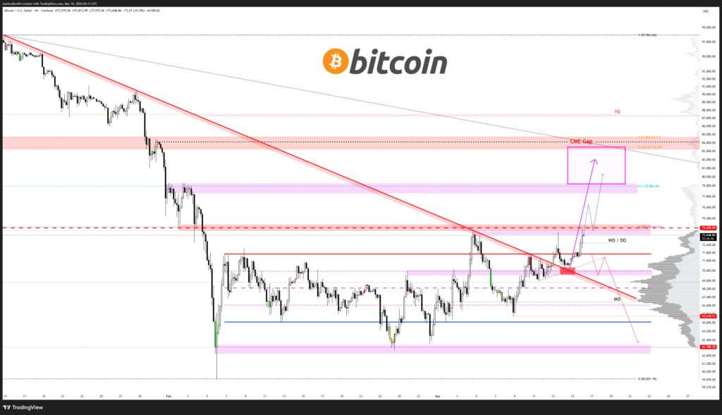 ¡Bitcoin se la juega: enfrenta nervios macro y vendedores que no quieren menos de $75K esta semana!
