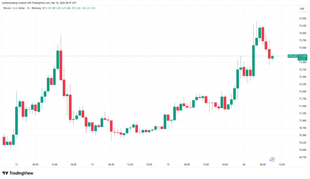¡Bitcoin se la juega: enfrenta nervios macro y vendedores que no quieren menos de $75K esta semana!