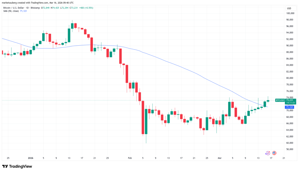 ¡Bitcoin se la juega: enfrenta nervios macro y vendedores que no quieren menos de $75K esta semana!