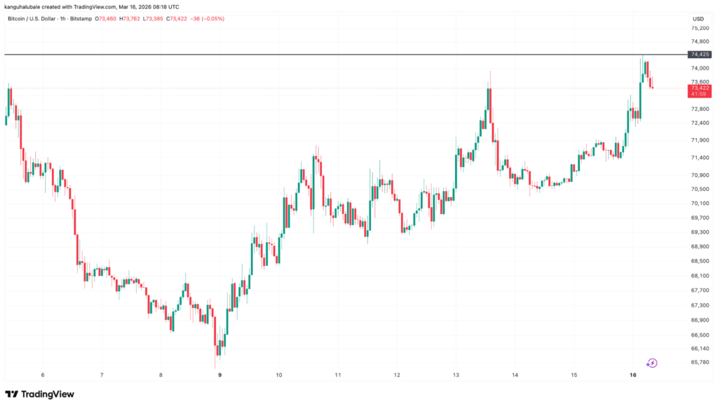 ¡Bitcoin se dispara y rompe su media móvil de 50 días! ¿Listo para más ganancias explosivas en BTC? 🚀💰