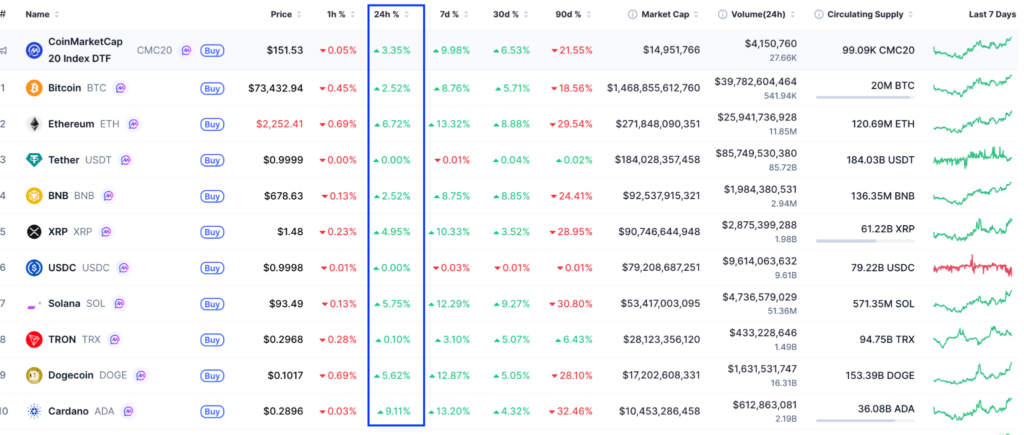 ¡Bitcoin se dispara y rompe su media móvil de 50 días! ¿Listo para más ganancias explosivas en BTC? 🚀💰