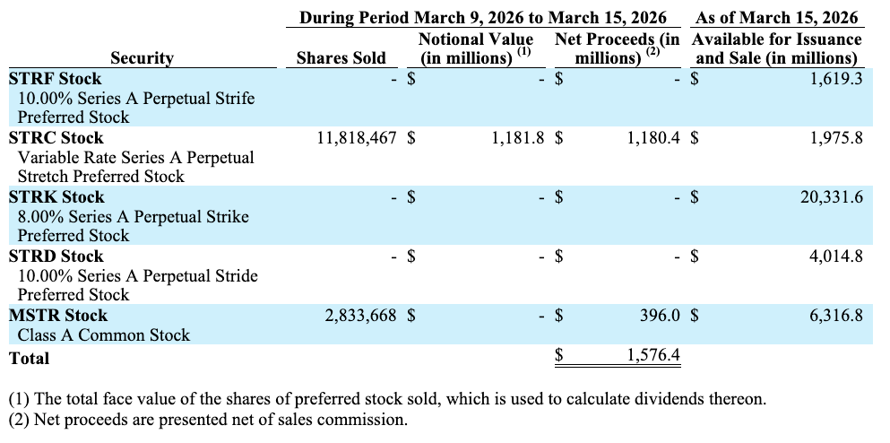 ¡Increíble jugada! Strategy se hace con 22,337 Bitcoin y ya acumula 761,068 BTC ¡Prepárate para lo que viene!