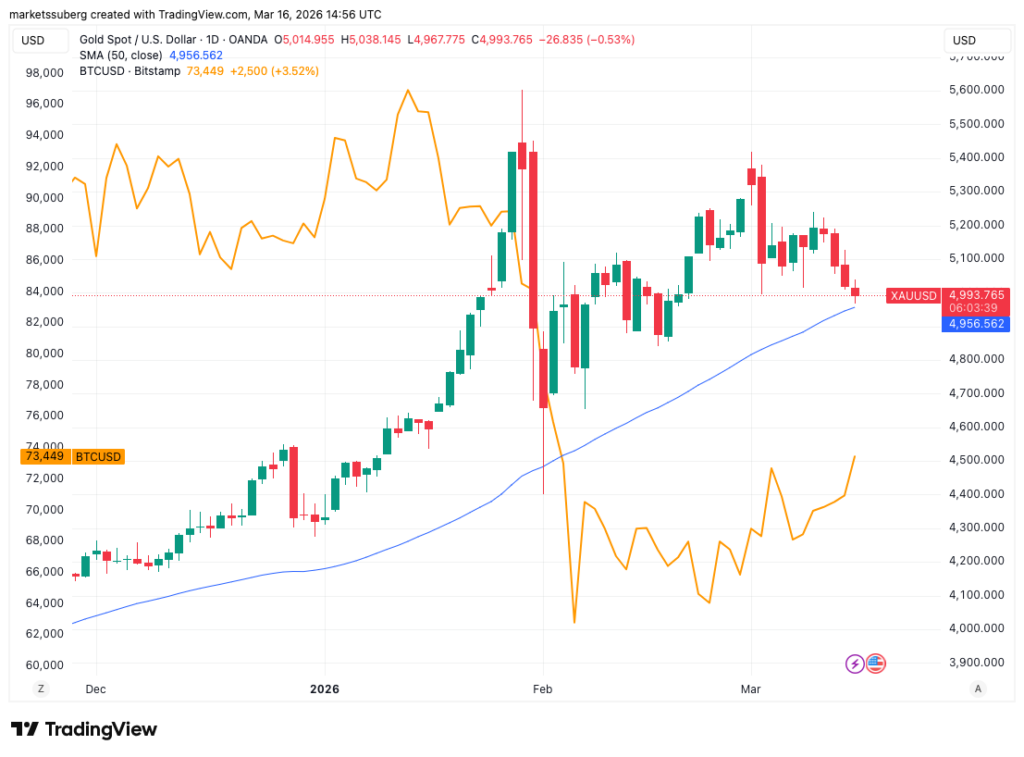 ¡Traders de Bitcoin en modo espera! ¿Se romperá el muro de los $75,000 o será solo un espejismo? 🤑🚀