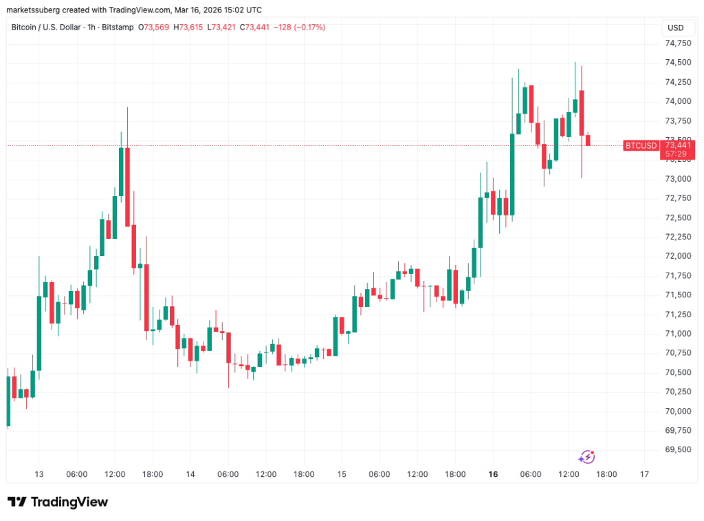 ¡Traders de Bitcoin en modo espera! ¿Se romperá el muro de los $75,000 o será solo un espejismo? 🤑🚀