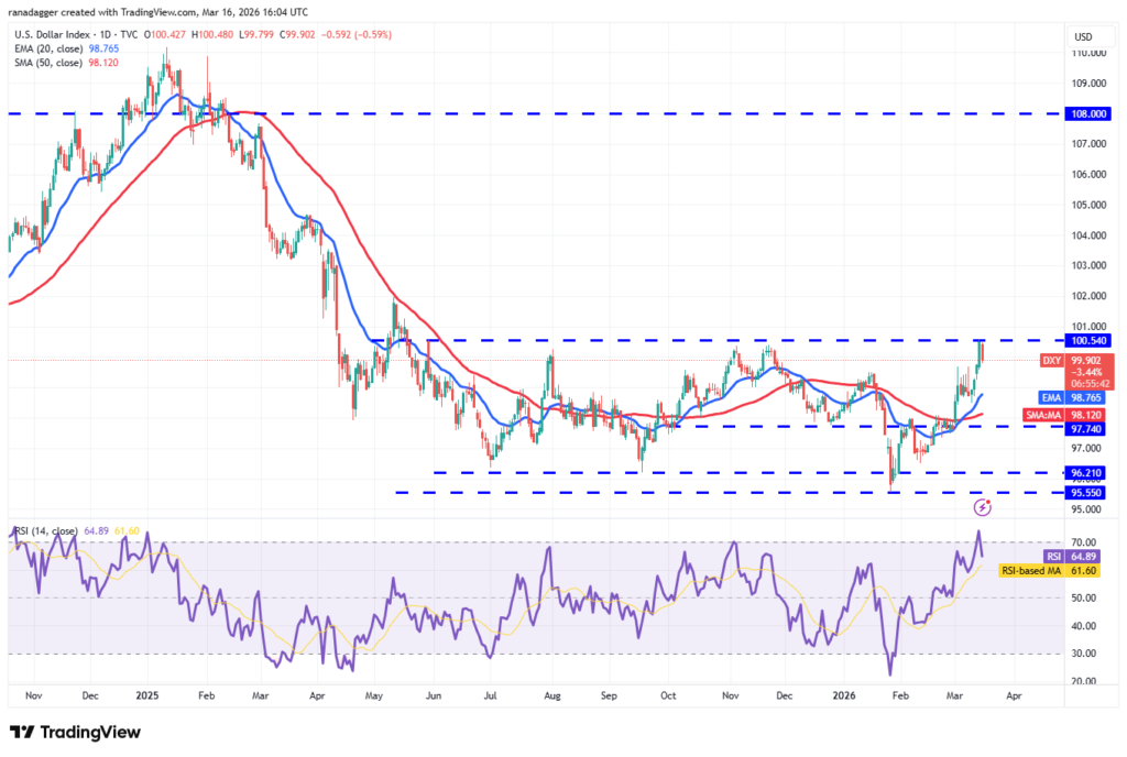 ¡Alerta de $$$ el 16 de marzo! Predicciones bomba para SPX, DXY, BTC, ETH, BNB, XRP, SOL, DOGE, ADA y HYPE que no te puedes perder