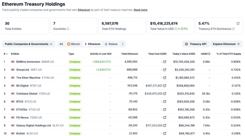 ¡Boom! Bitmine dispara las compras de Ethereum y las reservas se disparan a 4,6M ETH ¡No te lo pierdas!