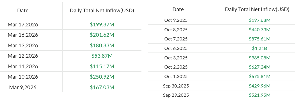 ¡Boom! Los ETF de Bitcoin en EE.UU. se llevan 1.200 millones en solo una semana ¿Estás perdiendo la fiesta?