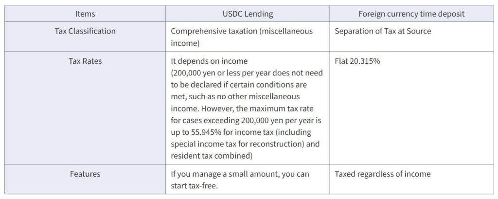 ¡SBI VC Trade lo hace de nuevo! Ahora ofrece préstamos en USDC para todos mientras las stablecoins arrasan
