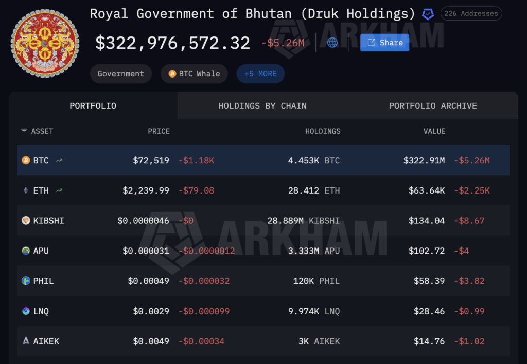 Adopción de Bitcoin, Reserva de Bitcoin, Bután