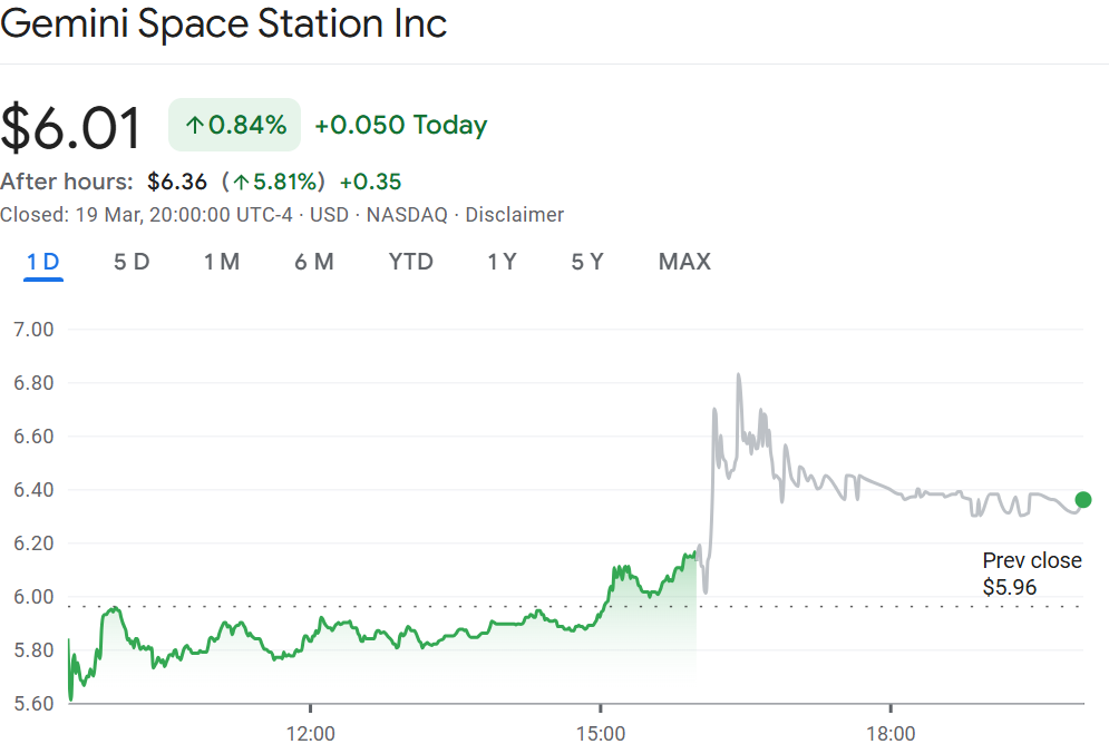¡Increíble! Los ingresos de Gemini en el cuarto trimestre hacen que sus acciones se disparen como cohete 🚀