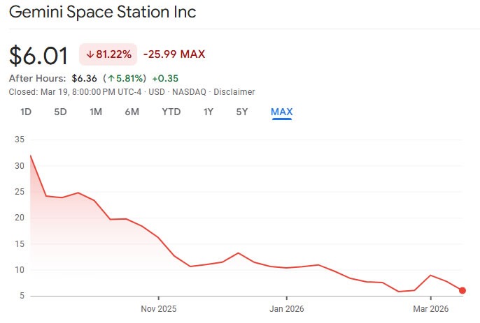 ¡Escándalo en Gemini! Demandan a la empresa por cambiar su estrategia y hundir el precio de sus acciones después de la salida a bolsa