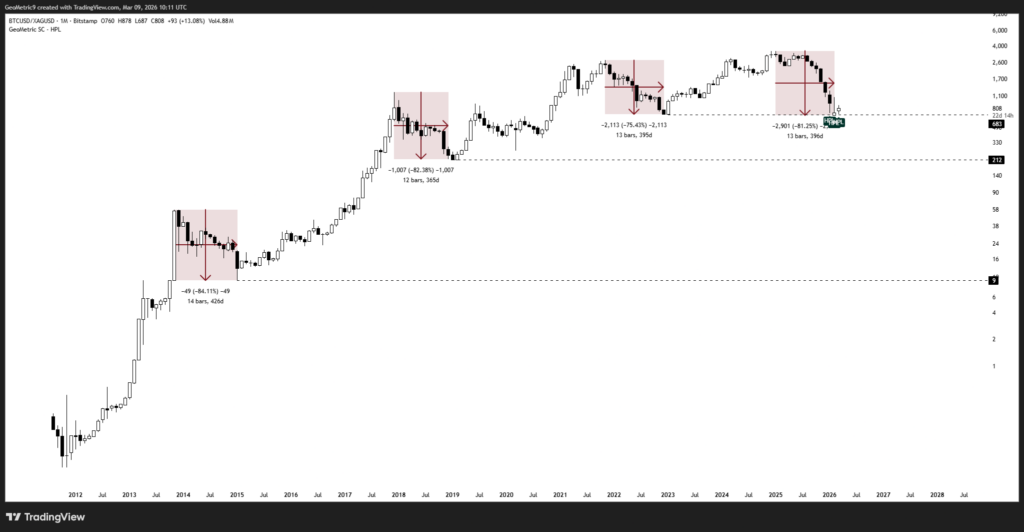 ¡Batalla Épica! Bitcoin vs Oro: ¿Quién se Queda con el Trono Mientras los Fans de BTC Defienden los 70k?