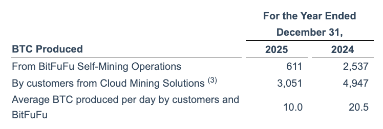 ¡Increíble giro! BitFuFu abandona su minado Bitcoin tradicional en 2025 y apuesta todo a la minería en la nube 🚀💰