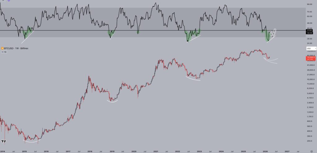 ¡El RSI de Bitcoin quiere hacer un déjà vu épico! ¿Listos para la montaña rusa de su precio? 🚀💥