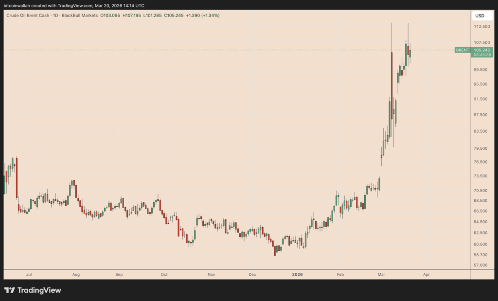 ¡Bombazo! ¿Qué pasaría con Bitcoin si el petróleo se dispara a 180 dólares el barril?