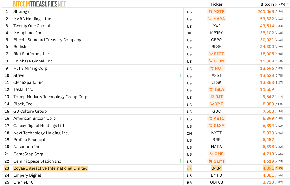 ¡Boyaa Interactive de Hong Kong quiere llenar su cofre cripto con 70 MILLONES de dólares! ¿El próximo gran bombazo financiero?