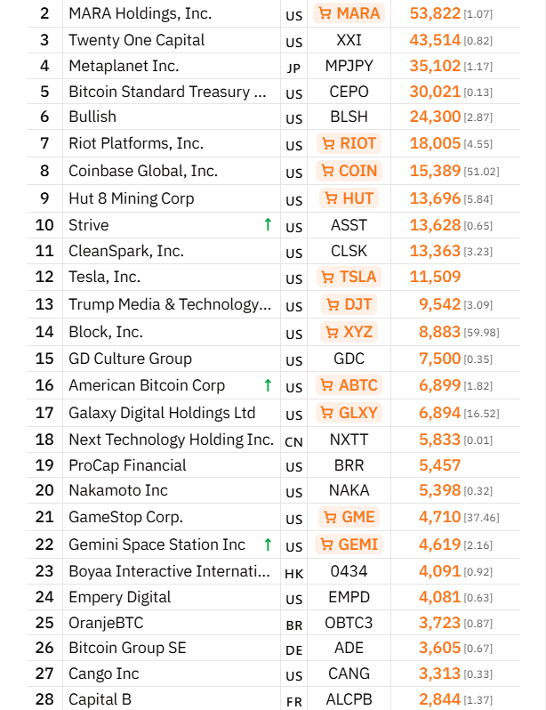 ¡H100 quiere robarse el podio en Europa con 3.500 BTC en su tesoro secreto!