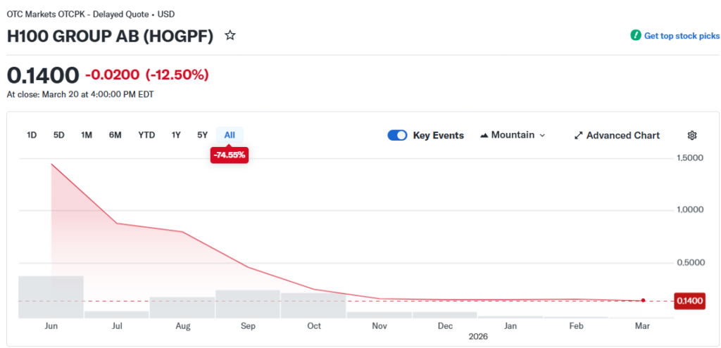 ¡H100 quiere robarse el podio en Europa con 3.500 BTC en su tesoro secreto!