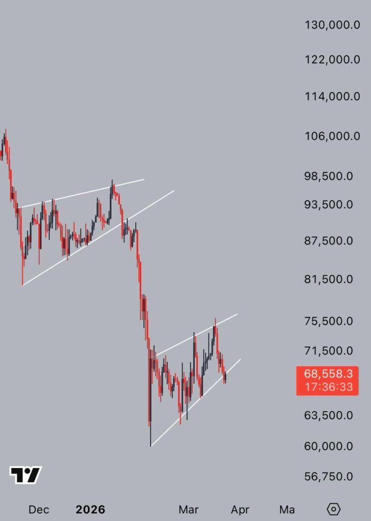¡Alerta traders! Bitcoin podría desplomarse hasta 46,000 dólares en una caída que nadie vio venir