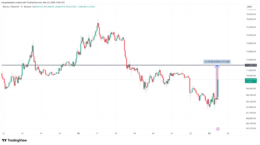 ¡Bitcoin se dispara a 71K mientras el crudo se desploma gracias al anuncio bomba de Trump sobre Irán!