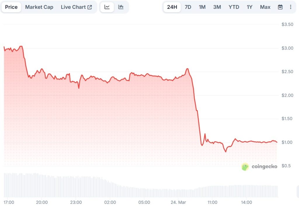 ¡Alerta roja! Token Siren se desploma un 70% por concentración peligrosa en manos de pocos ¿Quieres saber por qué?