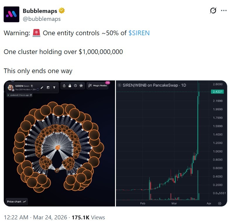 ¡Alerta roja! Token Siren se desploma un 70% por concentración peligrosa en manos de pocos ¿Quieres saber por qué?