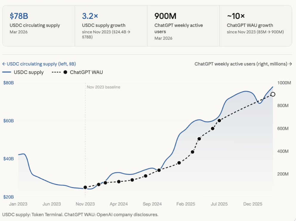 ¡Descubre por qué la IA y las Stablecoins están RIÉNDOSE del bajón del mercado cripto en 2026!