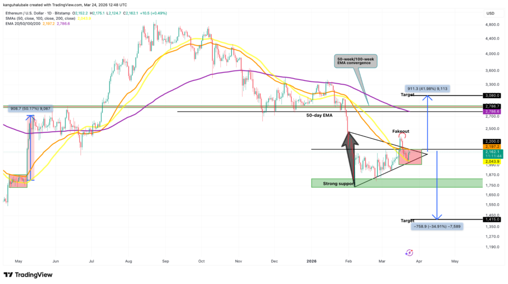 ¡Analistas Revelan el Truco Secreto para que Ethereum Derribe la Resistencia de $2.2K!