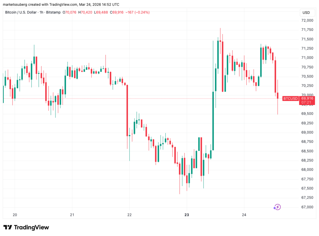 ¡Bitcoin lanza bomba y sugiere un “cambio de régimen” justo cuando cae a USD 69.5K por lío en Irán!