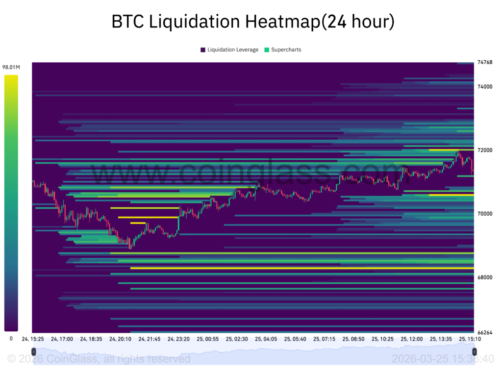 ¡Bitcoin choca contra la muralla de $72,000 tras volver a probar su tendencia de 50 días! ¿Logrará romperla o será un déjà vu? 🚀💥
