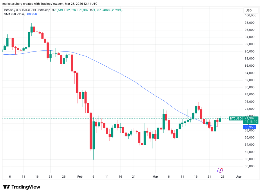 ¡Bitcoin choca contra la muralla de $72,000 tras volver a probar su tendencia de 50 días! ¿Logrará romperla o será un déjà vu? 🚀💥