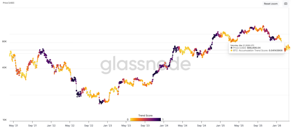 ¡Alerta Bitcoin! 4 métricas on-chain revelan que la demanda se está desinflando 🚨📉