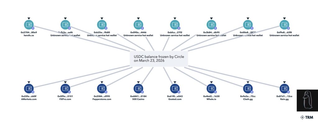 Descentralización, Circle, Stablecoin