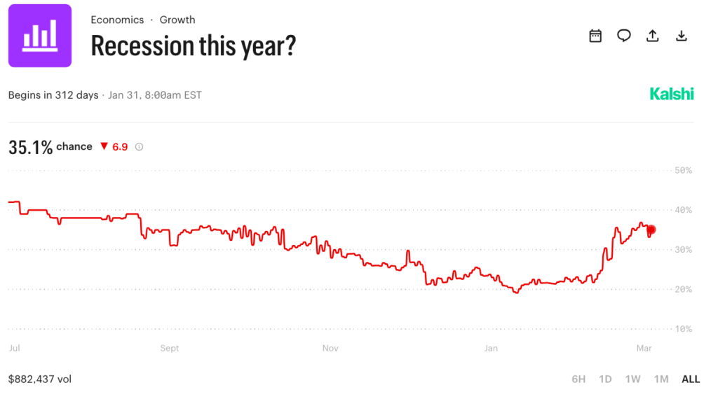 ¡Alerta Recesión! EEUU al borde con 50% de chances… ¿Bitcoin volverá a explotar como en 2020?