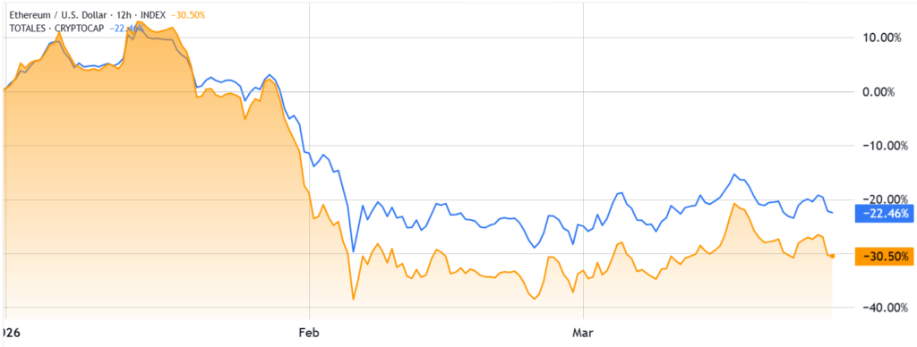 ¡Ether lo intenta pero no puede romper la barrera de los 2.400 dólares! ¿Se viene el desplome?