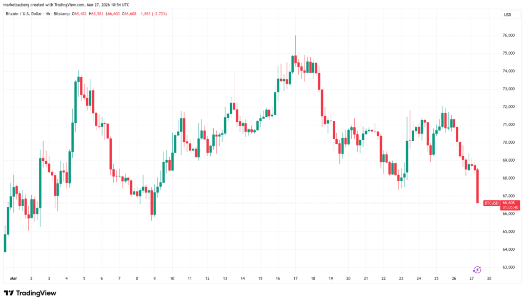 ¡Alerta! Bitcoin se desploma por miedo al petróleo y el cierre de marzo podría desatar una venta masiva aún peor