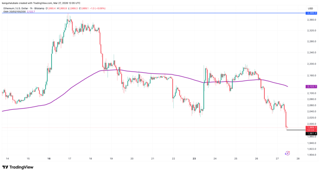 ¡Alerta en el mundo cripto! Traders de Ether temen una «caída épica» tras perder los 2K USD