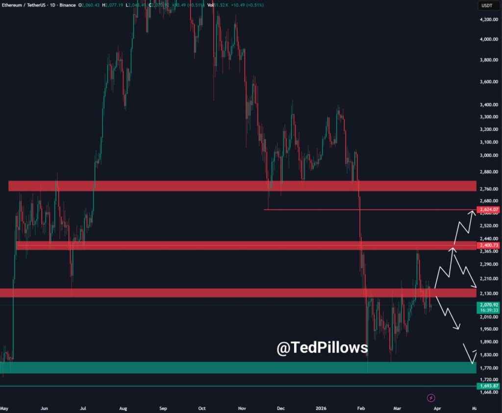 ¡Alerta en el mundo cripto! Traders de Ether temen una «caída épica» tras perder los 2K USD