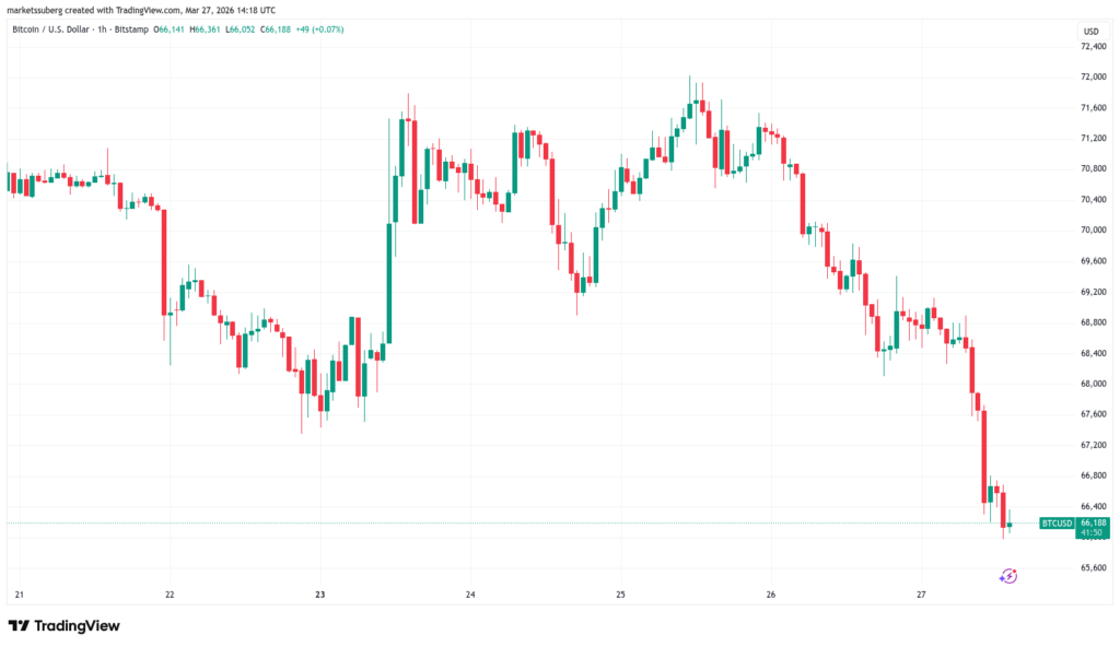 ¡Bitcoin se desploma por debajo de 66K mientras el petróleo pone la inflación al rojo vivo!